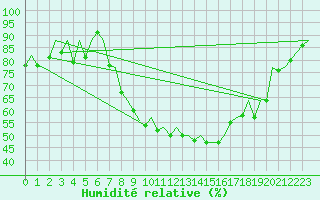 Courbe de l'humidit relative pour Dresden-Klotzsche