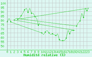 Courbe de l'humidit relative pour London / Heathrow (UK)