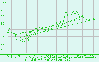 Courbe de l'humidit relative pour Platform A12-cpp Sea