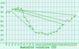 Courbe de l'humidit relative pour Gerona (Esp)