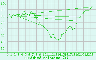 Courbe de l'humidit relative pour Eindhoven (PB)