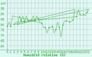 Courbe de l'humidit relative pour Zaragoza / Aeropuerto