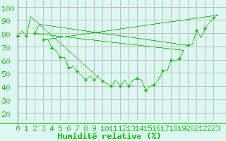 Courbe de l'humidit relative pour Helsinki-Vantaa