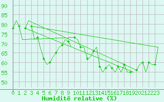 Courbe de l'humidit relative pour Platform P11-b Sea