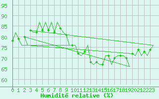 Courbe de l'humidit relative pour Frankfort (All)