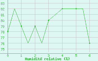 Courbe de l'humidit relative pour Shannon Airport