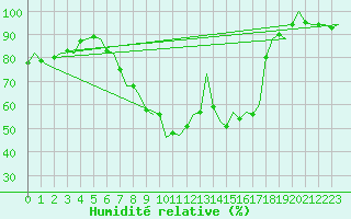 Courbe de l'humidit relative pour Celle