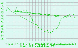 Courbe de l'humidit relative pour Bueckeburg