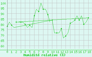 Courbe de l'humidit relative pour Cranwell