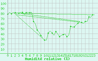 Courbe de l'humidit relative pour Catania / Fontanarossa