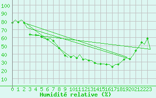 Courbe de l'humidit relative pour Duesseldorf