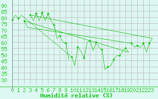 Courbe de l'humidit relative pour Asturias / Aviles