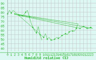 Courbe de l'humidit relative pour Akrotiri