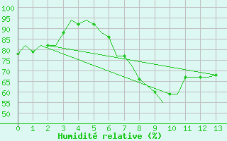 Courbe de l'humidit relative pour Boscombe Down