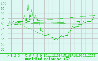 Courbe de l'humidit relative pour Melilla