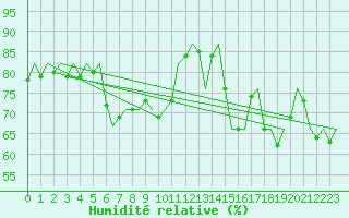 Courbe de l'humidit relative pour Oostende (Be)