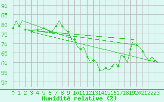 Courbe de l'humidit relative pour Duesseldorf
