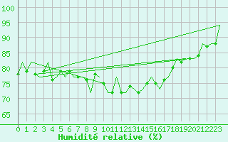 Courbe de l'humidit relative pour De Kooy