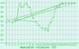 Courbe de l'humidit relative pour Bonn (All)