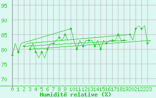 Courbe de l'humidit relative pour Platform L9-ff-1 Sea