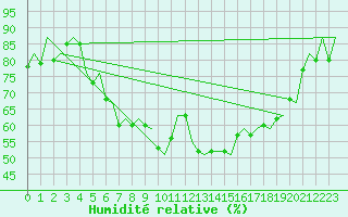 Courbe de l'humidit relative pour Aberdeen (UK)