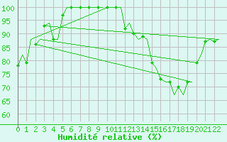 Courbe de l'humidit relative pour Bergen / Flesland