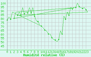 Courbe de l'humidit relative pour Zaragoza / Aeropuerto