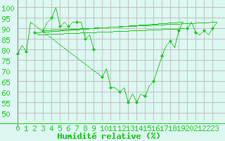 Courbe de l'humidit relative pour Reus (Esp)