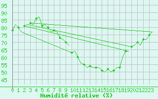 Courbe de l'humidit relative pour Stuttgart-Echterdingen