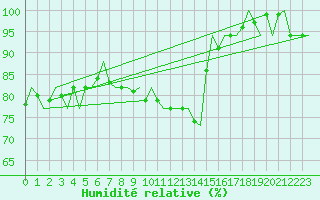 Courbe de l'humidit relative pour Volkel