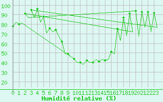 Courbe de l'humidit relative pour Bucuresti / Imh