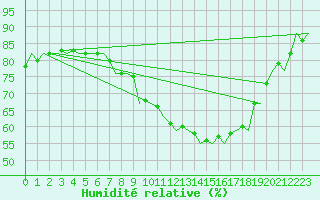 Courbe de l'humidit relative pour Zaragoza / Aeropuerto