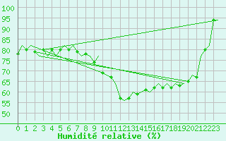 Courbe de l'humidit relative pour Woensdrecht