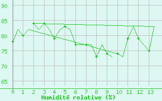 Courbe de l'humidit relative pour Noervenich