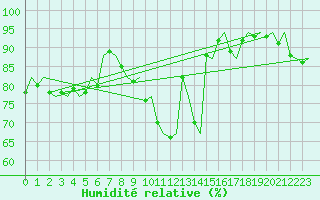 Courbe de l'humidit relative pour Maastricht / Zuid Limburg (PB)