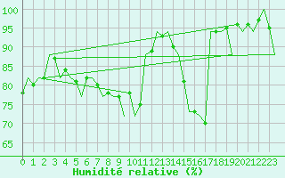 Courbe de l'humidit relative pour Schaffen (Be)