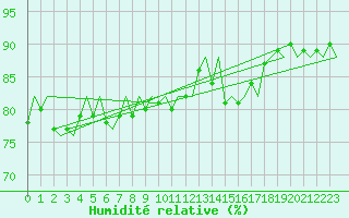 Courbe de l'humidit relative pour Vlissingen