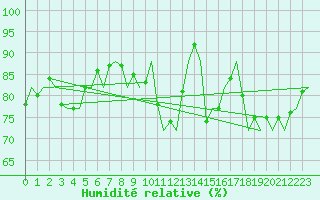 Courbe de l'humidit relative pour Platform Awg-1 Sea
