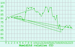 Courbe de l'humidit relative pour Schaffen (Be)