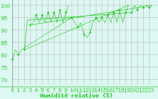 Courbe de l'humidit relative pour Eindhoven (PB)