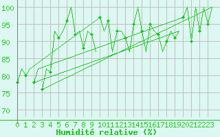 Courbe de l'humidit relative pour Lugano (Sw)