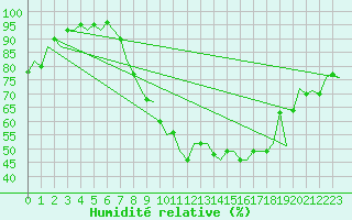 Courbe de l'humidit relative pour Farnborough