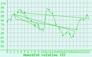 Courbe de l'humidit relative pour Luxembourg (Lux)