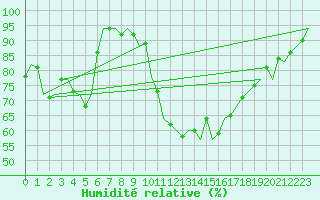 Courbe de l'humidit relative pour Fassberg