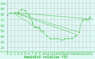 Courbe de l'humidit relative pour Fritzlar
