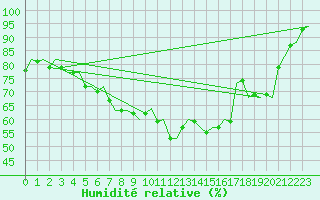 Courbe de l'humidit relative pour Amsterdam Airport Schiphol