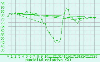 Courbe de l'humidit relative pour Brize Norton