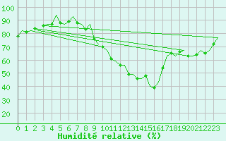 Courbe de l'humidit relative pour Vigo / Peinador