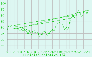 Courbe de l'humidit relative pour Platform K14-fa-1c Sea