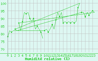 Courbe de l'humidit relative pour Lechfeld